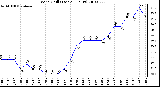 Milwaukee Weather Wind Chill (Last 24 Hours)