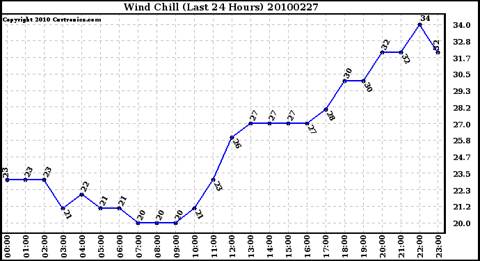 Milwaukee Weather Wind Chill (Last 24 Hours)