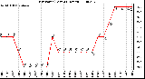 Milwaukee Weather Dew Point (Last 24 Hours)