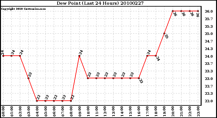 Milwaukee Weather Dew Point (Last 24 Hours)