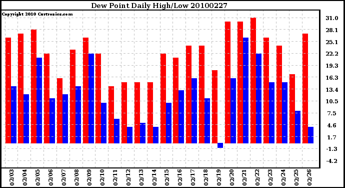 Milwaukee Weather Dew Point Daily High/Low