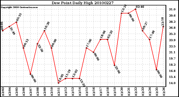 Milwaukee Weather Dew Point Daily High