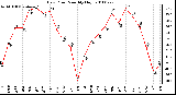 Milwaukee Weather Dew Point Monthly High