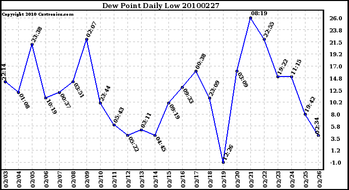 Milwaukee Weather Dew Point Daily Low