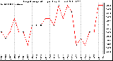 Milwaukee Weather Evapotranspiration per Day (Inches)