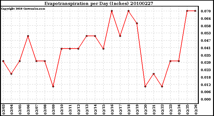 Milwaukee Weather Evapotranspiration per Day (Inches)