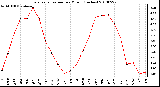 Milwaukee Weather Evapotranspiration per Month (Inches)