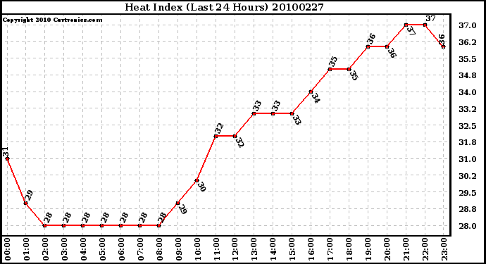 Milwaukee Weather Heat Index (Last 24 Hours)