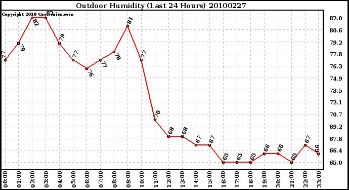 Milwaukee Weather Outdoor Humidity (Last 24 Hours)