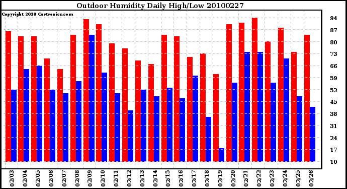 Milwaukee Weather Outdoor Humidity Daily High/Low