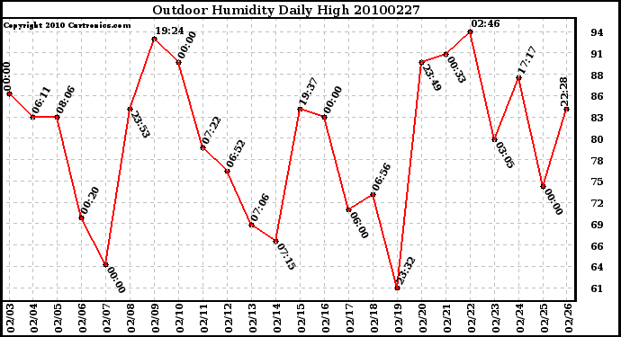 Milwaukee Weather Outdoor Humidity Daily High