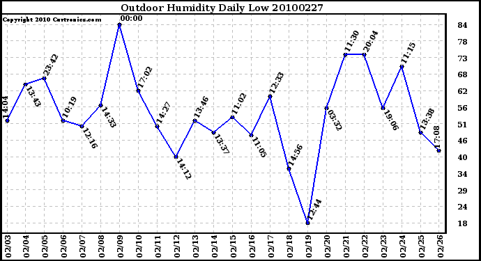 Milwaukee Weather Outdoor Humidity Daily Low