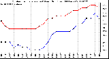 Milwaukee Weather Outdoor Temperature (vs) Wind Chill (Last 24 Hours)