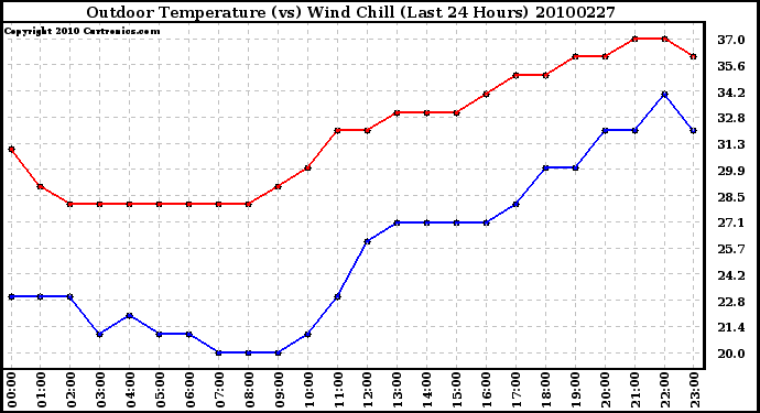 Milwaukee Weather Outdoor Temperature (vs) Wind Chill (Last 24 Hours)