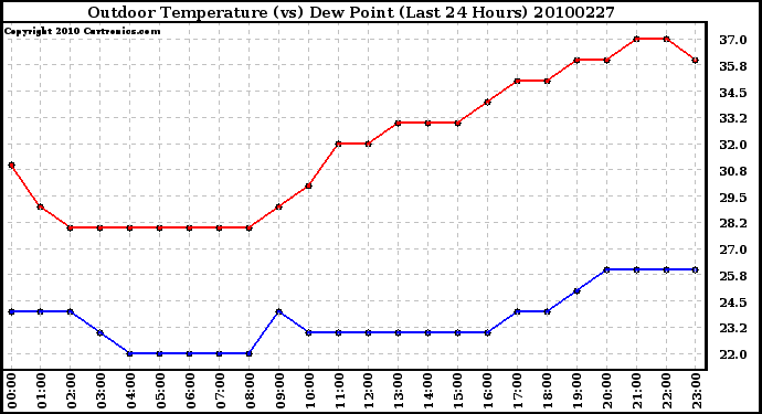 Milwaukee Weather Outdoor Temperature (vs) Dew Point (Last 24 Hours)