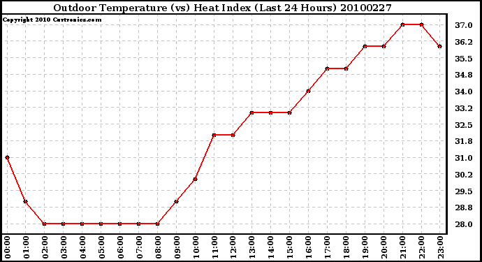 Milwaukee Weather Outdoor Temperature (vs) Heat Index (Last 24 Hours)