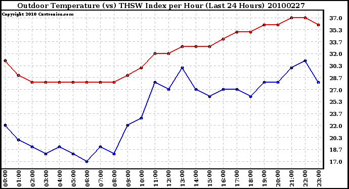 Milwaukee Weather Outdoor Temperature (vs) THSW Index per Hour (Last 24 Hours)