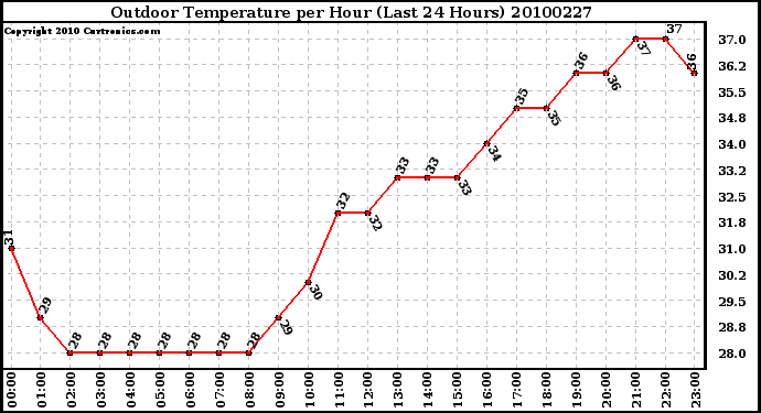 Milwaukee Weather Outdoor Temperature per Hour (Last 24 Hours)