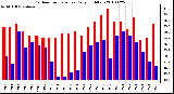 Milwaukee Weather Outdoor Temperature Daily High/Low