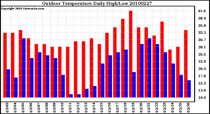 Milwaukee Weather Outdoor Temperature Daily High/Low