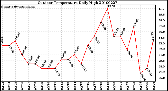 Milwaukee Weather Outdoor Temperature Daily High