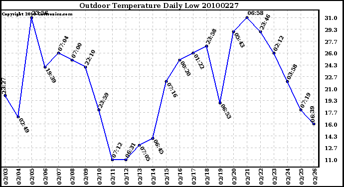 Milwaukee Weather Outdoor Temperature Daily Low