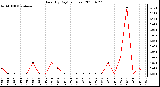 Milwaukee Weather Rain (By Day) (inches)