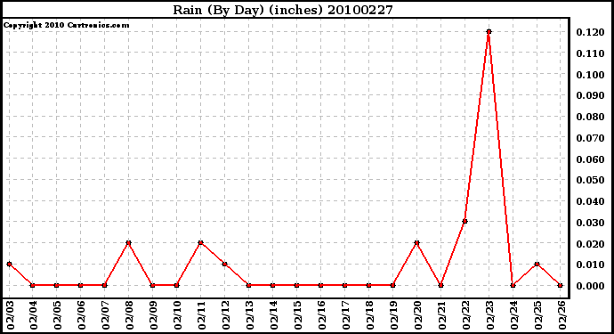 Milwaukee Weather Rain (By Day) (inches)