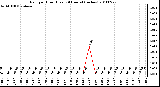 Milwaukee Weather Rain per Hour (Last 24 Hours) (inches)