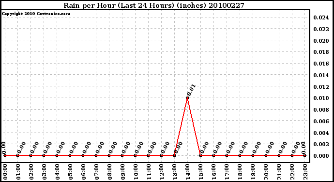 Milwaukee Weather Rain per Hour (Last 24 Hours) (inches)