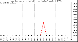 Milwaukee Weather Rain Rate per Hour (Last 24 Hours) (Inches/Hour)