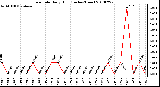 Milwaukee Weather Rain Rate Daily High (Inches/Hour)