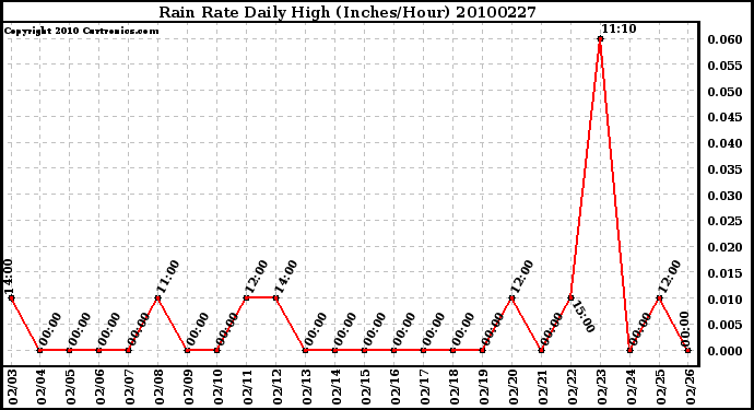 Milwaukee Weather Rain Rate Daily High (Inches/Hour)