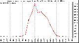 Milwaukee Weather Average Solar Radiation per Hour W/m2 (Last 24 Hours)