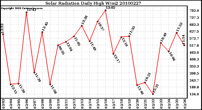 Milwaukee Weather Solar Radiation Daily High W/m2