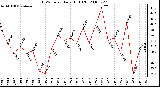 Milwaukee Weather THSW Index Daily High (F)