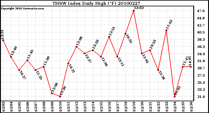 Milwaukee Weather THSW Index Daily High (F)