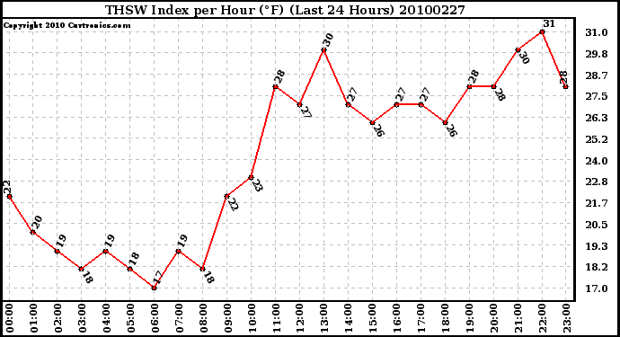 Milwaukee Weather THSW Index per Hour (F) (Last 24 Hours)