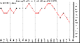 Milwaukee Weather Average Wind Speed (Last 24 Hours)