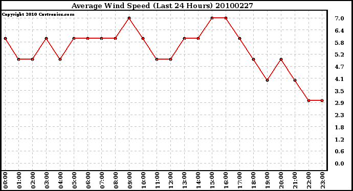 Milwaukee Weather Average Wind Speed (Last 24 Hours)