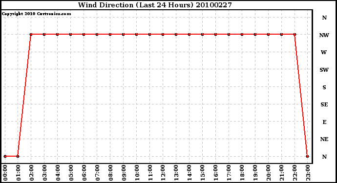 Milwaukee Weather Wind Direction (Last 24 Hours)