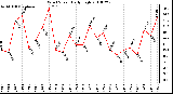 Milwaukee Weather Wind Speed Daily High