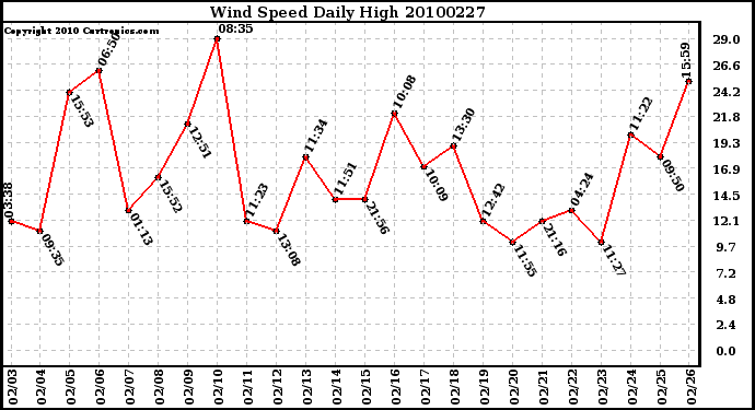 Milwaukee Weather Wind Speed Daily High