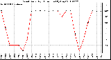 Milwaukee Weather Wind Daily High Direction (By Day)