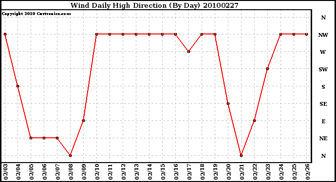 Milwaukee Weather Wind Daily High Direction (By Day)