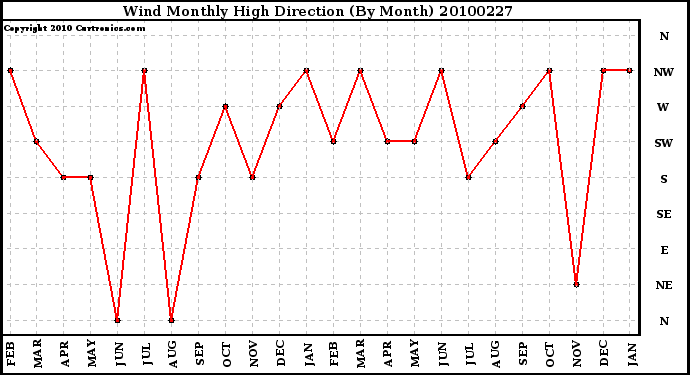 Milwaukee Weather Wind Monthly High Direction (By Month)