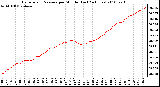 Milwaukee Weather Barometric Pressure per Minute (Last 24 Hours)