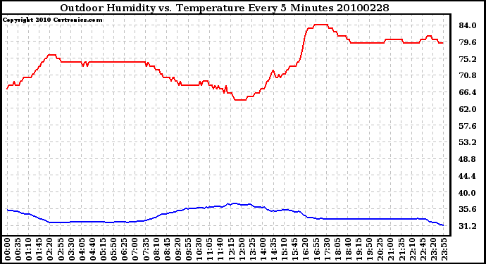 Milwaukee Weather Outdoor Humidity vs. Temperature Every 5 Minutes