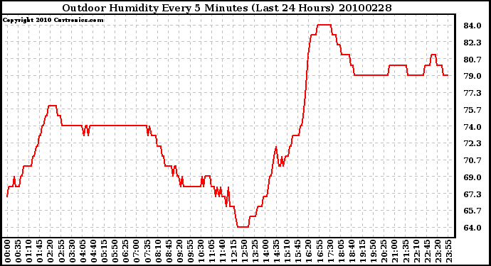 Milwaukee Weather Outdoor Humidity Every 5 Minutes (Last 24 Hours)