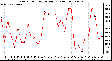 Milwaukee Weather Solar Radiation Avg per Day W/m2/minute